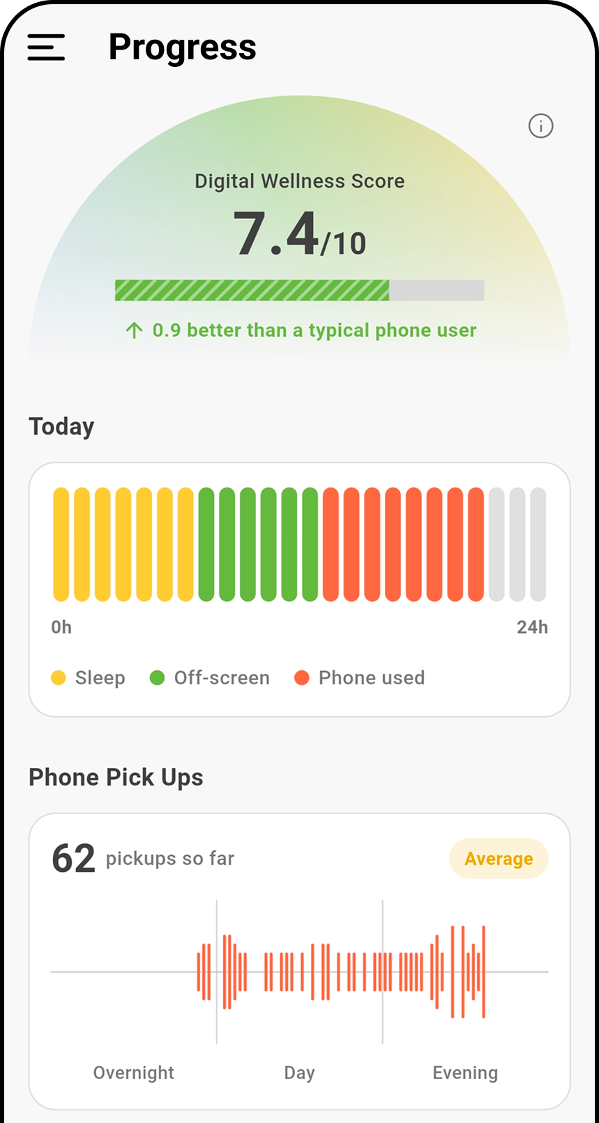 Beave Progress screen showing a Digital Wellness Score of 7.4, today's timeline and phone pickups
